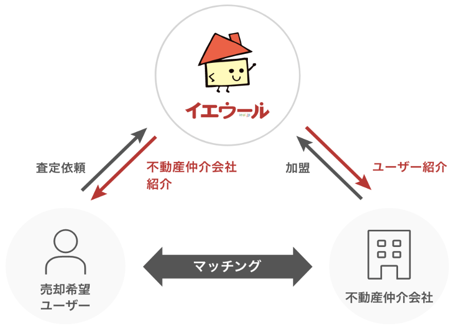 イエウールの運営会社は大丈夫？査定サービスの裏側に迫る！